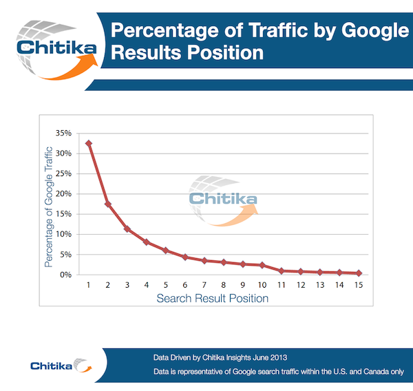 percentage-1st-page-traffic-google-chitika